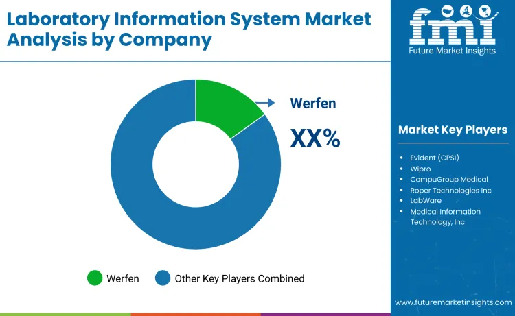 Laboratory Information Systems Market By Company Laboratory Information Systems Market By Company