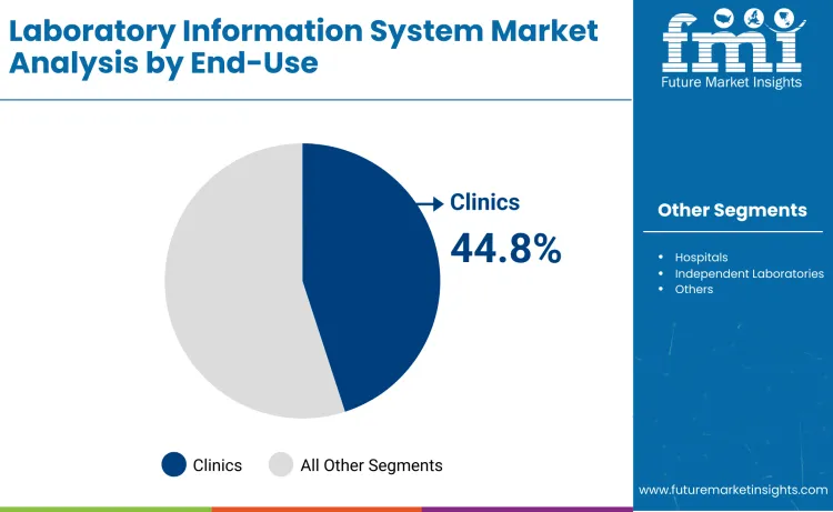Laboratory Information Systems Market By End Use Laboratory Information Systems Market By End Use
