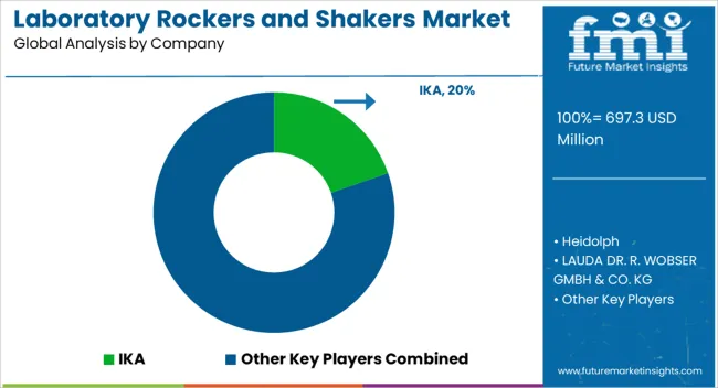Laboratory Rockers And Shakers Market Analysis By Company Laboratory Rockers And Shakers Market Analysis By Company