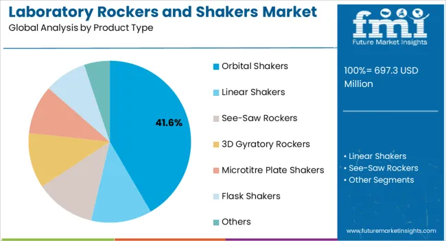 Laboratory Rockers And Shakers Market Analysis By Product Type Laboratory Rockers And Shakers Market Analysis By Product Type