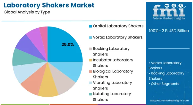 Laboratory Shakers Market Analysis By Type