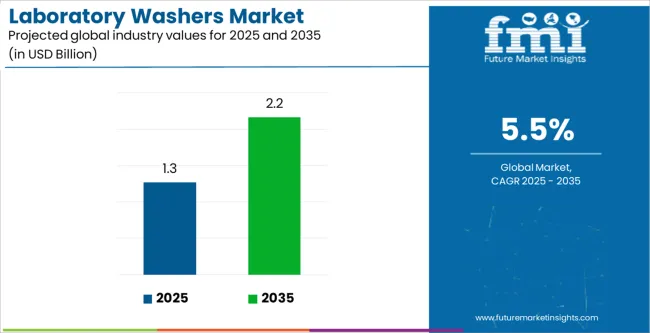 Laboratory Washers Market Industry Value Analysis