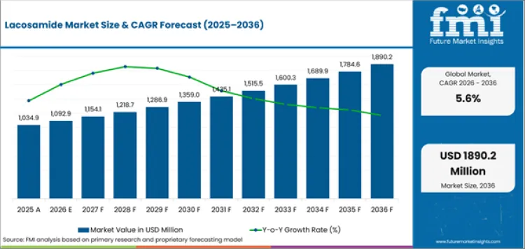 Lacosamide Market Value Analysis