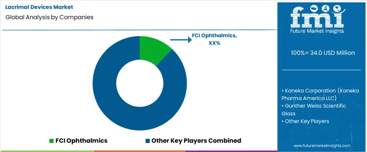 Lacrimal Devices Market Analysis By Company Lacrimal Devices Market Analysis By Company