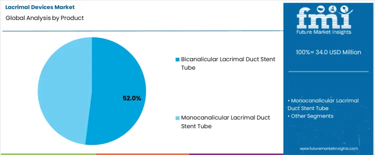 Lacrimal Devices Market Analysis By Product Lacrimal Devices Market Analysis By Product
