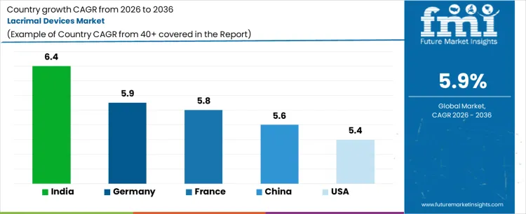 Lacrimal Devices Market Cagr Analysis By Country Lacrimal Devices Market Cagr Analysis By Country