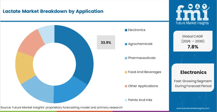 Lactate Market Analysis By Application