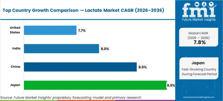 Lactate Market Cagr Analysis By Country
