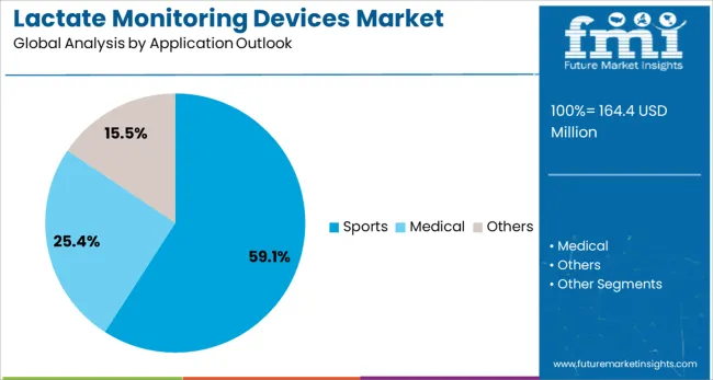 Lactate Monitoring Devices Market Analysis By Application Outlook