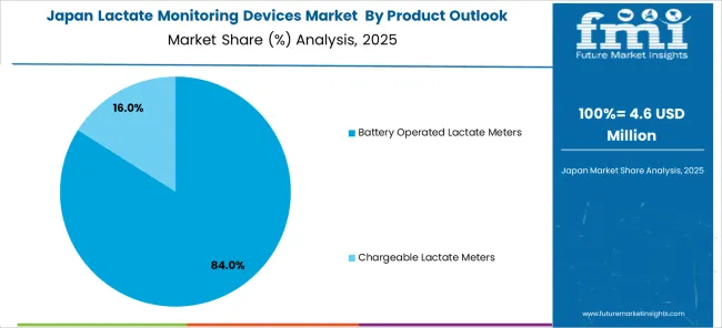 Lactate Monitoring Devices Market Japan Market Share Analysis By Product Outlook
