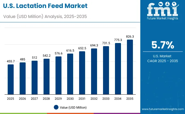 Lactation Feed Market Usa