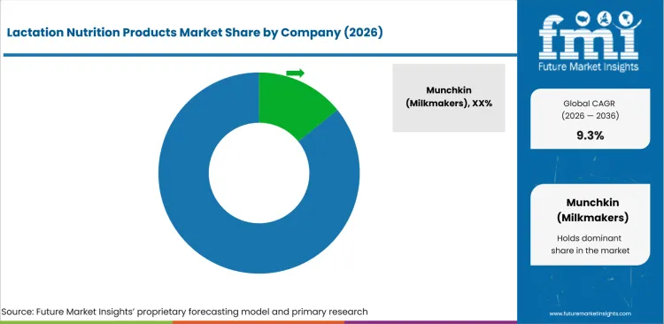 Lactation Nutrition Products Market Analysis By Company Lactation Nutrition Products Market Analysis By Company