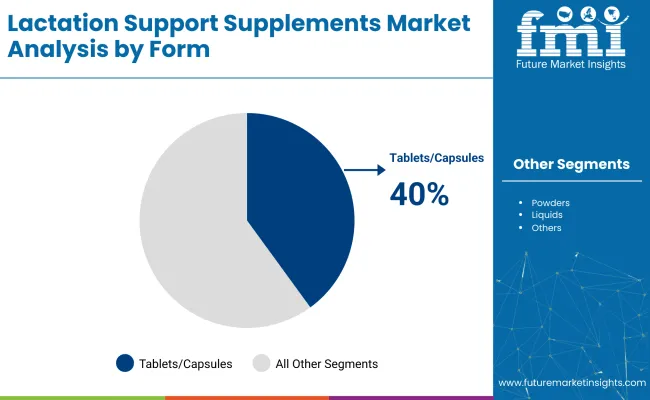 Lactation Support Supplements Market By Form
