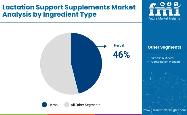 Lactation Support Supplements Market By Ingredient Type