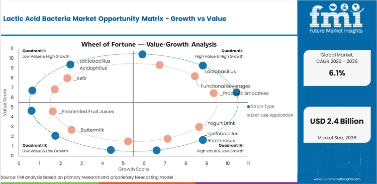 Lactic Acid Bacteria Market Opportunity Matrix Growth Vs Value Lactic Acid Bacteria Market Opportunity Matrix Growth Vs Value