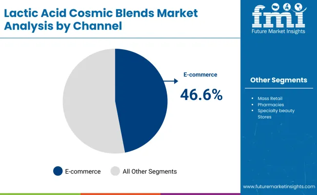 Lactic Acid Cosmic Blends Market By Channel