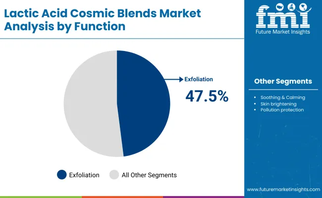 Lactic Acid Cosmic Blends Market By Function
