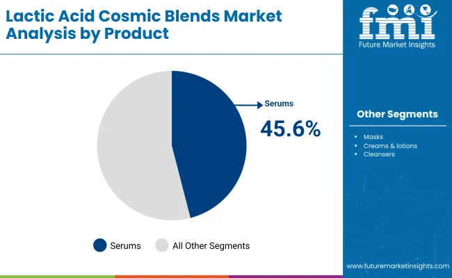 Lactic Acid Cosmic Blends Market By Product