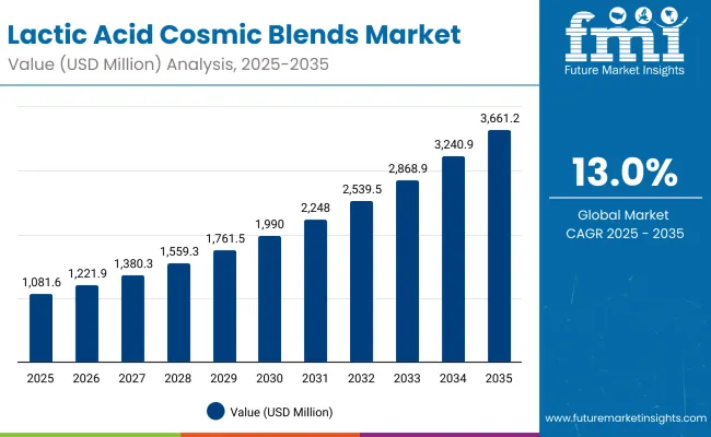 Lactic Acid Cosmic Blends Market