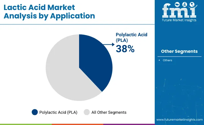 Lactic Acid Market Analysis By Application