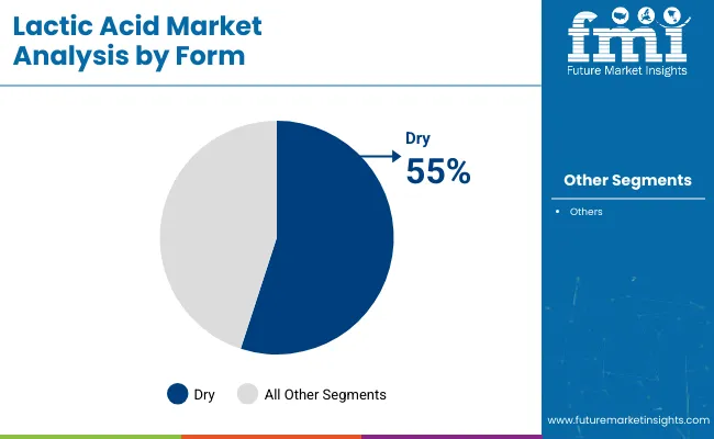 Lactic Acid Market Analysis By Form
