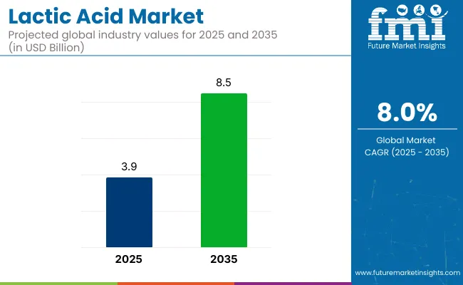 Lactic Acid Market