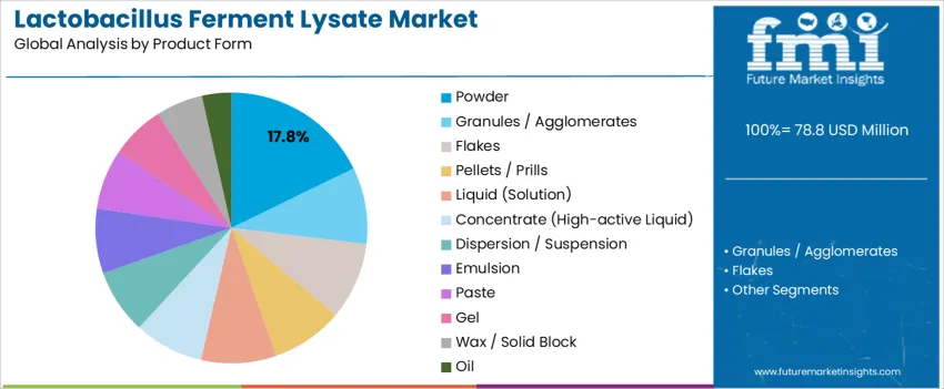 Lactobacillus Ferment Lysate Market Analysis By Product Form 