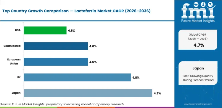 Lactoferrin Market Cagr Analysis By Country Lactoferrin Market Cagr Analysis By Country