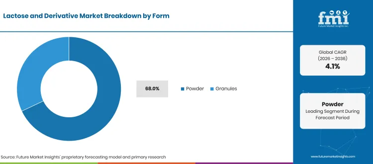 Lactose Derivative Market Breakdown Form Lactose Derivative Market Breakdown Form
