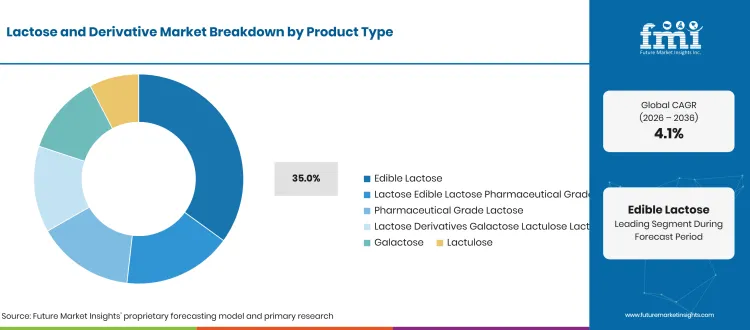 Lactose Derivative Market Breakdown Product Type Lactose Derivative Market Breakdown Product Type