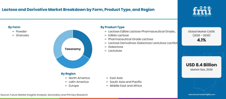 Lactose Derivative Market Taxonomy Lactose Derivative Market Taxonomy