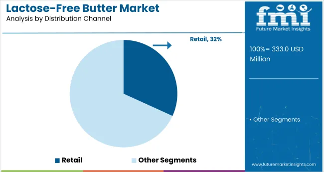 Lactose Free Butter Market Analysis By Distribution Channel