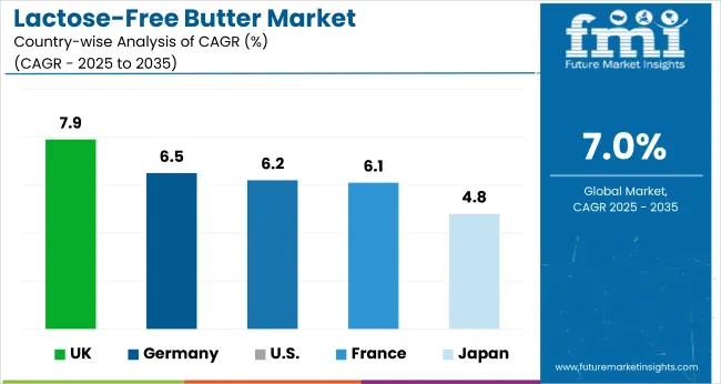 Lactose Free Butter Market Cagr Analysis By Country