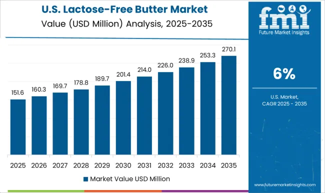 Lactose Free Butter Market Country Value Analysis