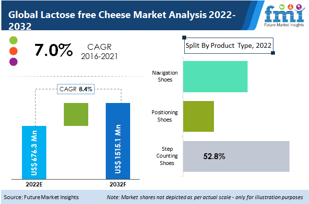 Lactose-free Cheese Market