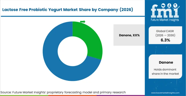 Lactose Free Probiotic Yogurt Market Analysis By Company