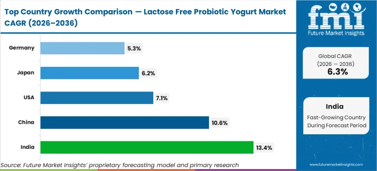 Lactose Free Probiotic Yogurt Market Cagr Analysis By Country