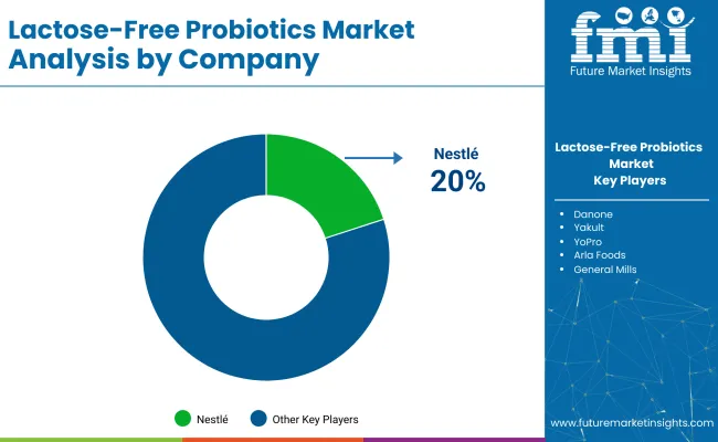 Lactose Free Probiotics Market Analysis By Company
