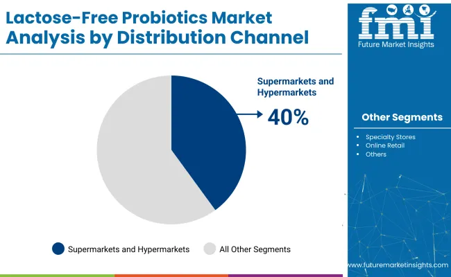 Lactose Free Probiotics Market Analysis By Distribution Channel