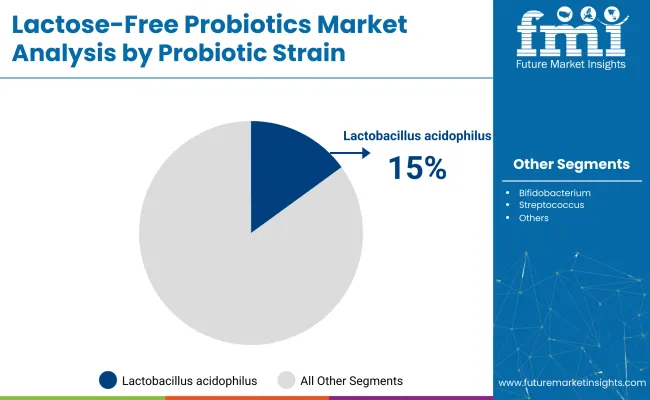 Lactose Free Probiotics Market Analysis By Probiotic Strain