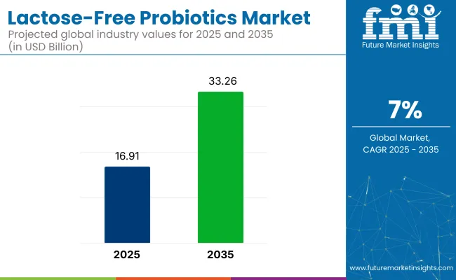 Lactose Free Probiotics Market
