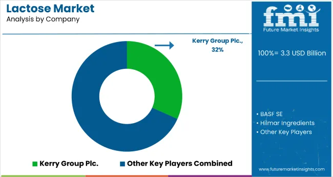 Lactose Market Analysis By Company