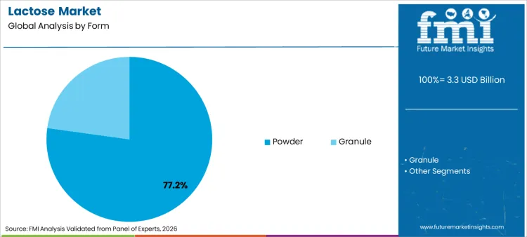 Lactose Market Analysis By Form