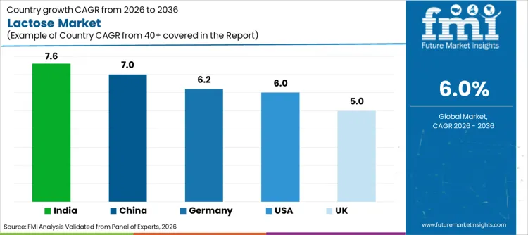Lactose Market Cagr Analysis By Country