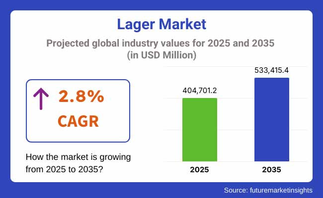 Lager Market Projected Global Industry Values For 2025 2035