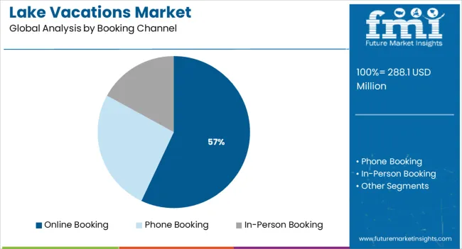 Lake Vacations Market Analysis By Booking Channel