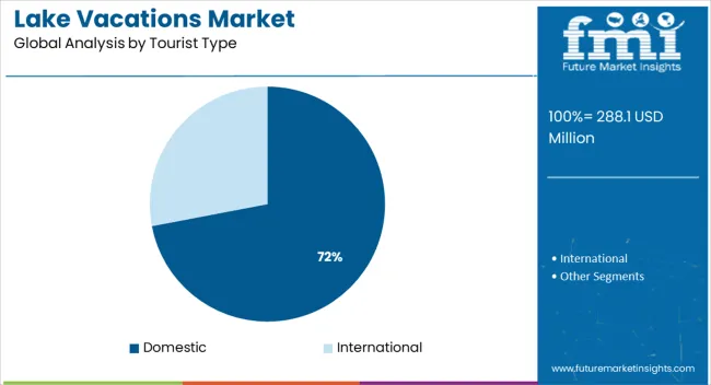 Lake Vacations Market Analysis By Tourist Type