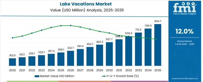 Lake Vacations Market Market Value Analysis