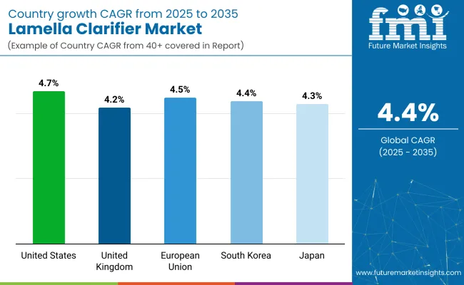Lamella Clarifier Market By Country