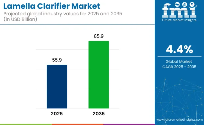 Lamella Clarifier Market